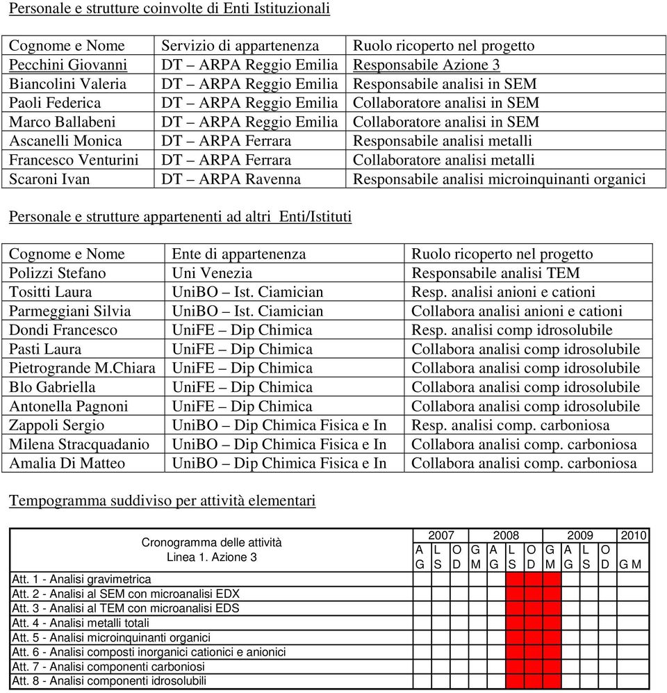 Responsabile analisi metalli Francesco Venturini T RP Ferrara Collaboratore analisi metalli caroni Ivan T RP Ravenna Responsabile analisi microinquinanti organici Personale e strutture appartenenti