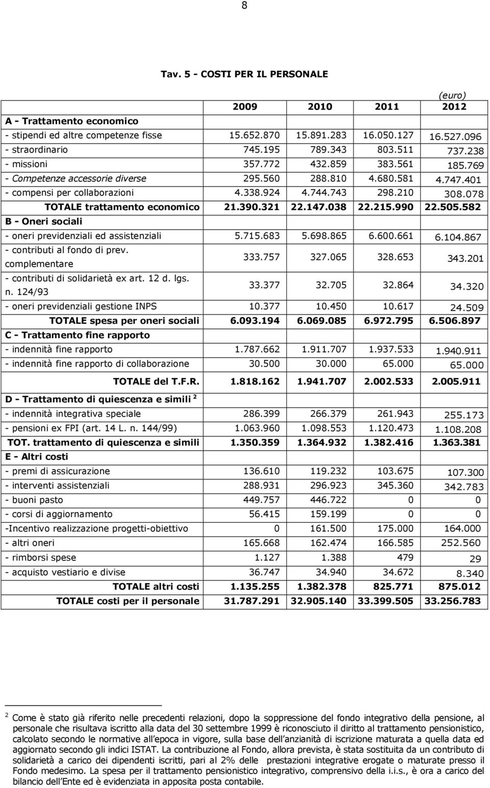 078 TOTALE trattamento economico 21.390.321 22.147.038 22.215.990 22.505.582 B - Oneri sociali - oneri previdenziali ed assistenziali 5.715.683 5.698.865 6.600.661 6.104.