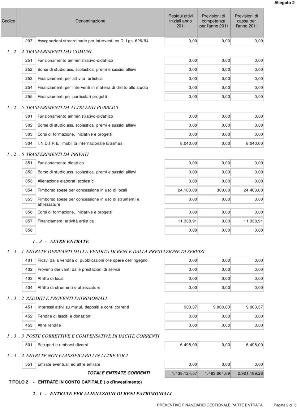 scolastica, premi e sussidi allievi 303 Corsi di formazione, iniziative e progetti 304 I.N.D.I.R.E.: mobilità internazionale Erasmus 8.040,00 0,00 8.040,00 1. 2.