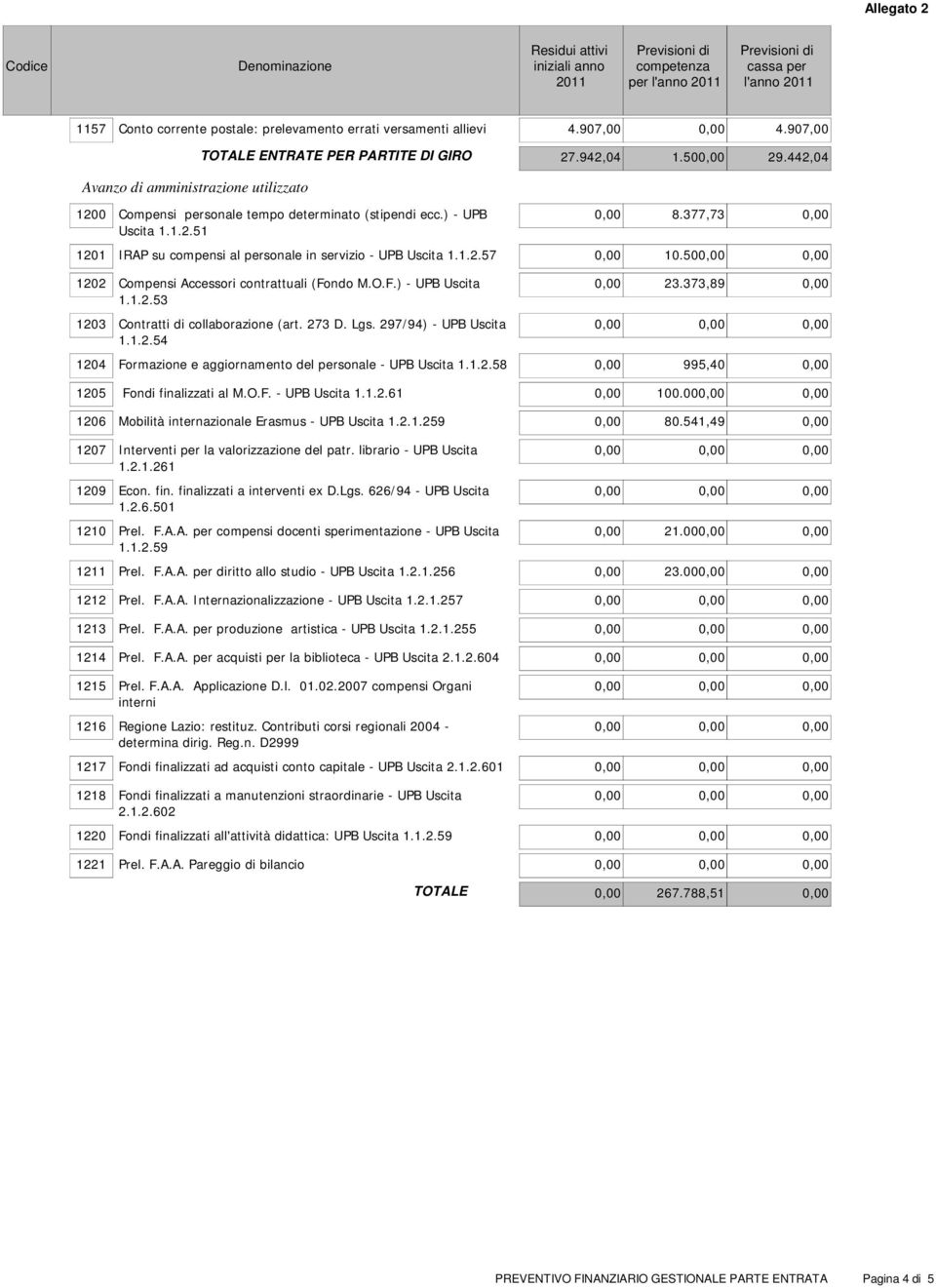 377,73 0,00 1201 IRAP su compensi al personale in servizio - UPB Uscita 1.1.2.57 0,00 10.500,00 0,00 1202 Compensi Accessori contrattuali (Fondo M.O.F.) - UPB Uscita 1.1.2.53 1203 Contratti di collaborazione (art.