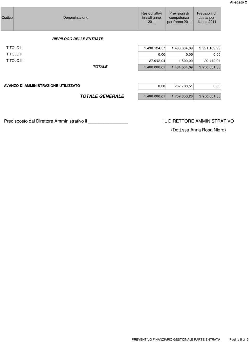 631,30 AVANZO DI AMMINISTRAZIONE UTILIZZATO 0,00 267.788,51 0,00 TOTALE GENERALE 1.466.066,61 1.