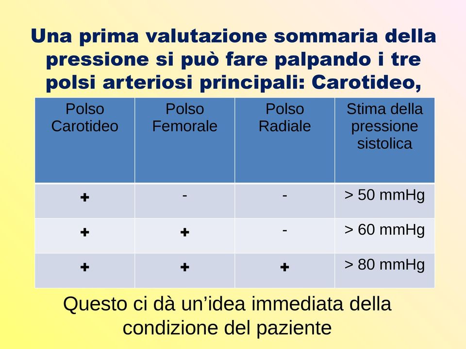 Femorale Polso Radiale Stima della pressione sistolica + - - > 50 mmhg + + - >