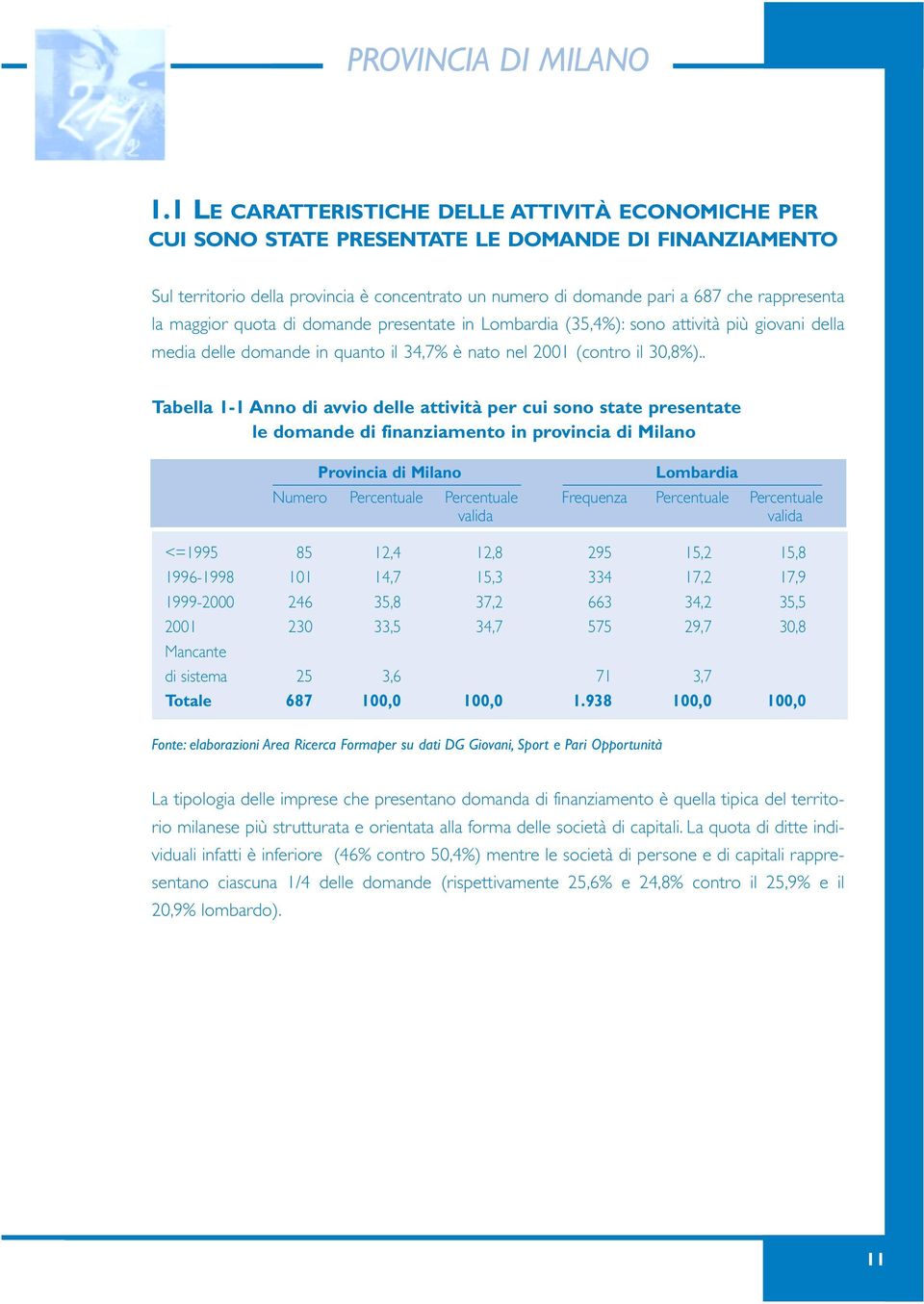 la maggior quota di domande presentate in Lombardia (35,4%): sono attività più giovani della media delle domande in quanto il 34,7% è nato nel 2001 (contro il 30,8%).