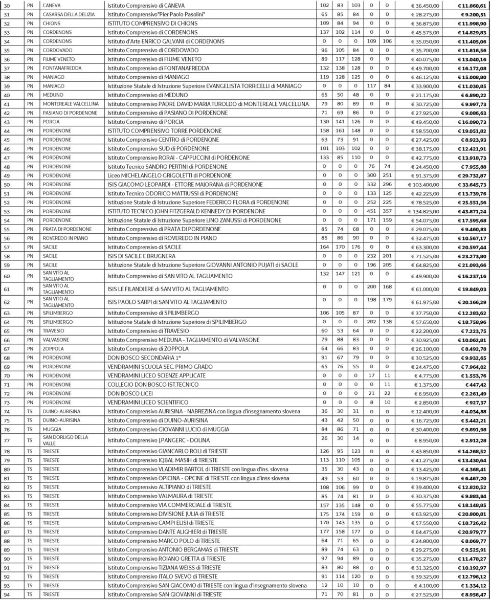 829,83 34 PN CORDENONS Istituto d'arte ENRICO GALVANI di CORDENONS 0 0 0 109 106 35.050,00 11.405,06 35 PN CORDOVADO Istituto Comprensivo di CORDOVADO 96 105 84 0 0 35.700,00 11.