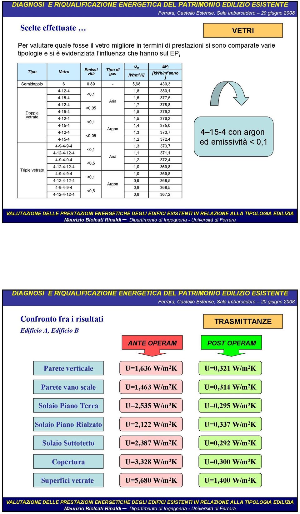 89 Tipo di gas - U g [W/m 2 K] 5,68 EP i [kwh/m 2 anno ] 430,3 Doppie vetrate Triple vetrate 4-12-4 4-15-4 4-12-4 4-15-4 4-12-4 4-15-4 4-12-4 4-15-4 4-9-4-9-4 4-12-4-12-4 4-9-4-9-4 4-12-4-12-4