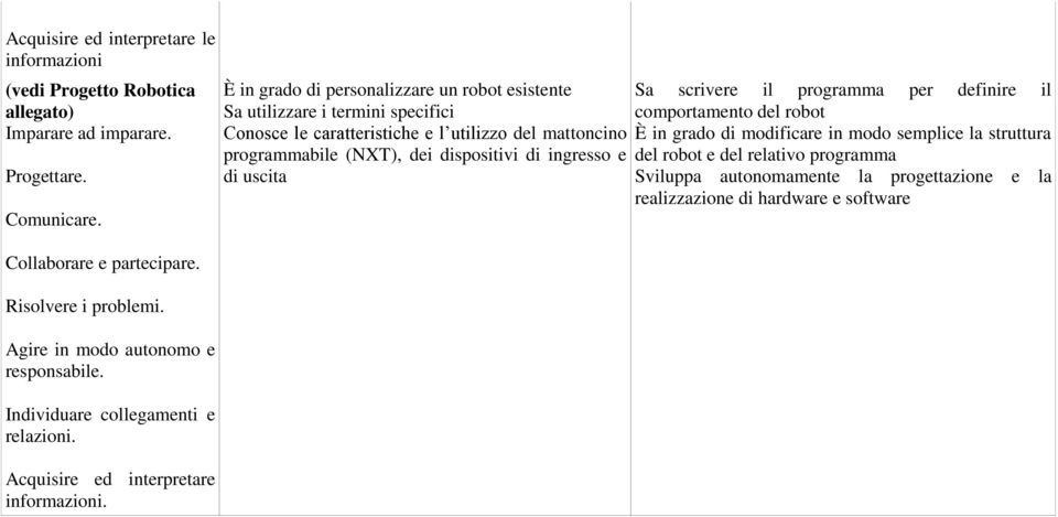 e È in grado di personalizzare un robot esistente Sa utilizzare i termini specifici Conosce le caratteristiche e l utilizzo del mattoncino