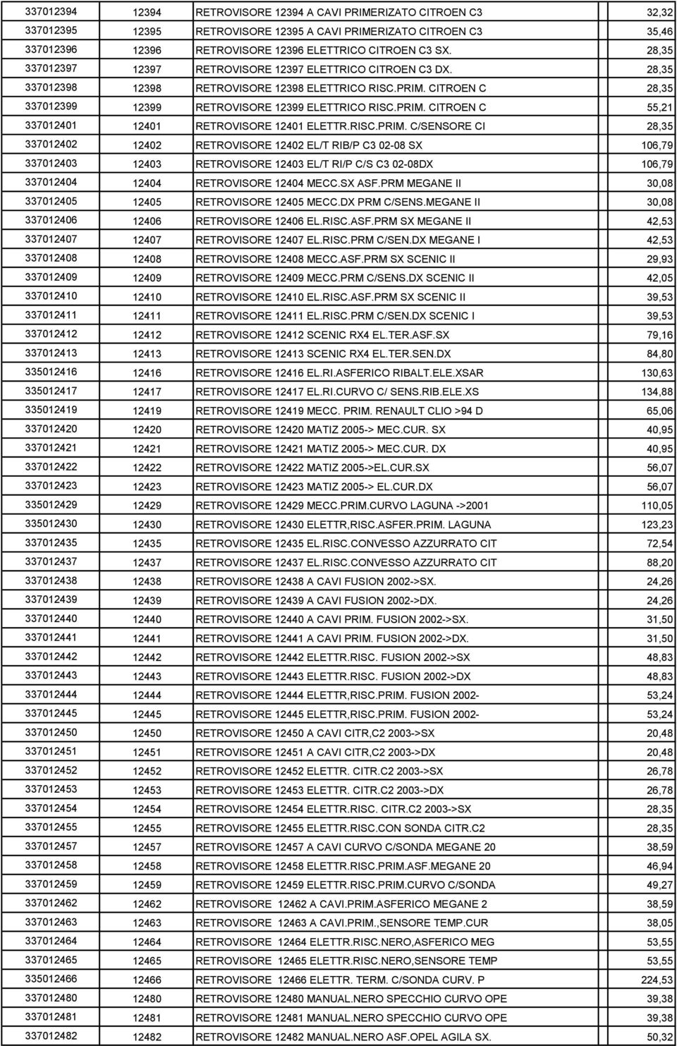 RISC.PRIM. C/SENSORE CI 28,35 337012402 12402 RETROVISORE 12402 EL/T RIB/P C3 02-08 SX 106,79 337012403 12403 RETROVISORE 12403 EL/T RI/P C/S C3 02-08DX 106,79 337012404 12404 RETROVISORE 12404 MECC.