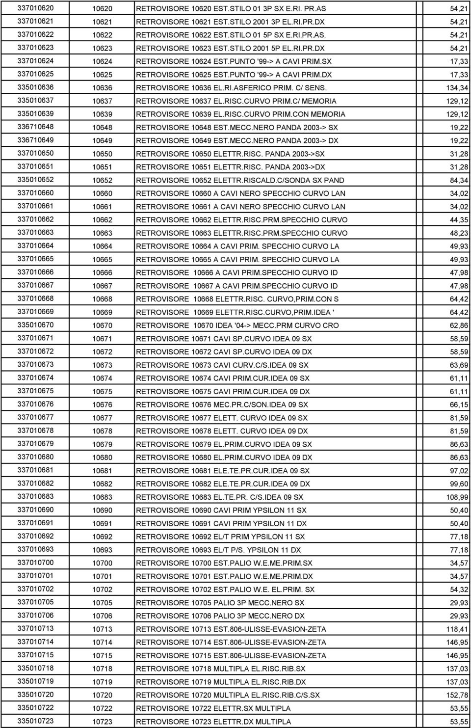 RI.ASFERICO PRIM. C/ SENS. 134,34 335010637 10637 RETROVISORE 10637 EL.RISC.CURVO PRIM.C/ MEMORIA 129,12 335010639 10639 RETROVISORE 10639 EL.RISC.CURVO PRIM.CON MEMORIA 129,12 336710648 10648 RETROVISORE 10648 EST.