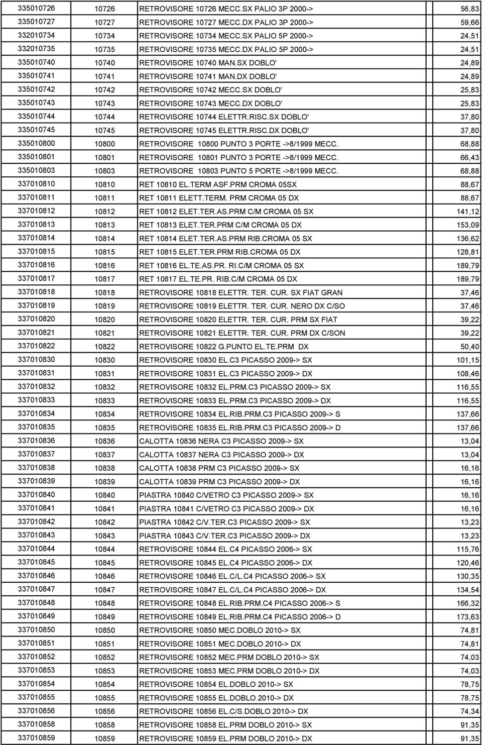 DX DOBLO' 24,89 335010742 10742 RETROVISORE 10742 MECC.SX DOBLO' 25,83 335010743 10743 RETROVISORE 10743 MECC.DX DOBLO' 25,83 335010744 10744 RETROVISORE 10744 ELETTR.RISC.