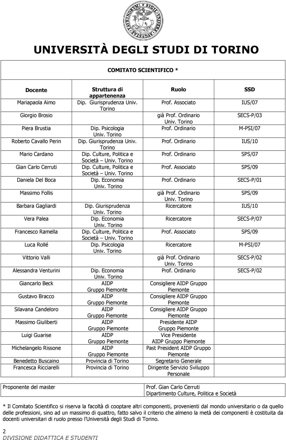 Culture, Politica e Società Dip. Economia Dip. Giurisprudenza Dip. Economia Dip. Culture, Politica e Società Dip. Psicologia Ruolo Prof. Associato già Prof. Associato già Ricercatore Ricercatore Prof.