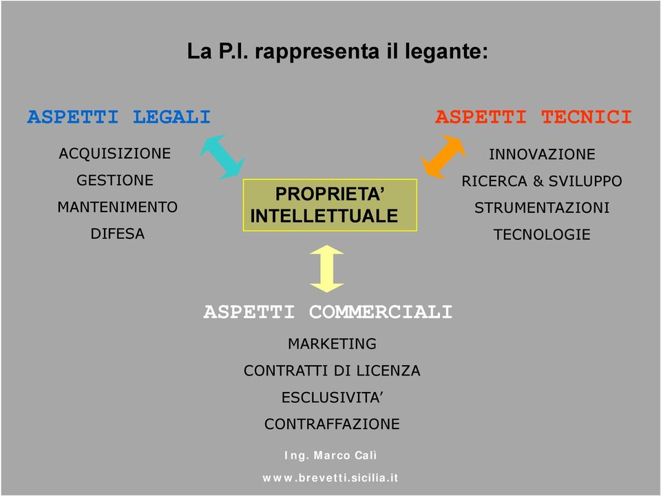 ACQUISIZIONE INNOVAZIONE GESTIONE RICERCA & SVILUPPO MANTENIMENTO