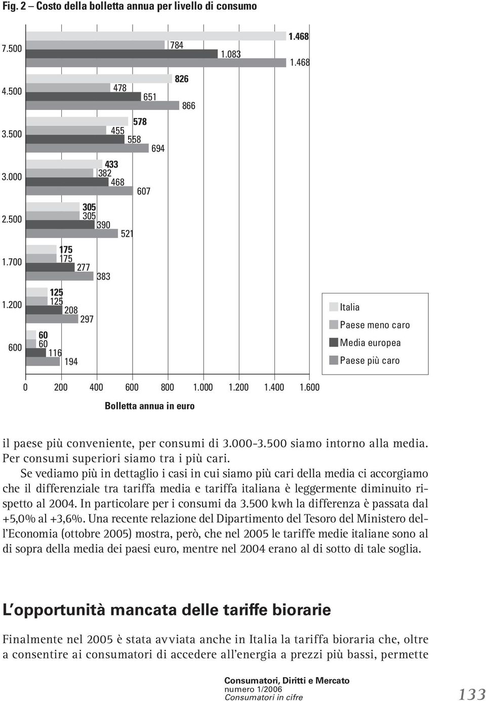 200 1.400 Bolletta annua in euro 1.600 il paese più conveniente, per consumi di 3.000-3.500 siamo intorno alla media. Per consumi superiori siamo tra i più cari.