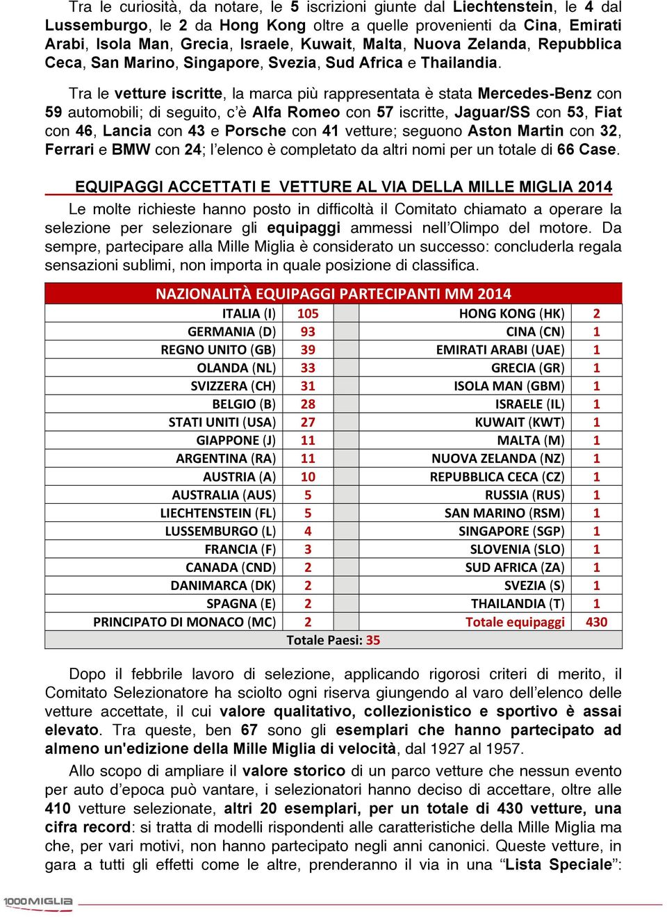 Tra le vetture iscritte, la marca più rappresentata è stata Mercedes-Benz con 59 automobili; di seguito, c è Alfa Romeo con 57 iscritte, Jaguar/SS con 53, Fiat con 46, Lancia con 43 e Porsche con 41