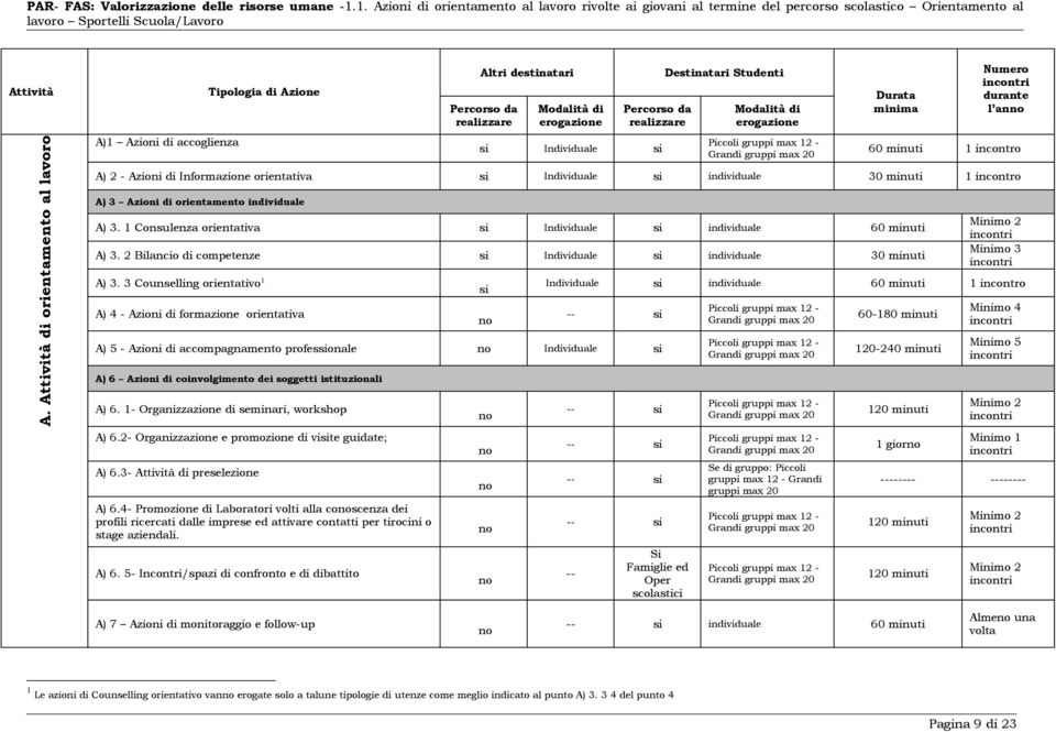 Studenti Modalità di erogazione Piccoli gruppi max 12 - Grandi gruppi max 20 Durata minima Numero incontri durante l anno 60 minuti 1 incontro A) 2 - Azioni di Informazione orientativa si Individuale