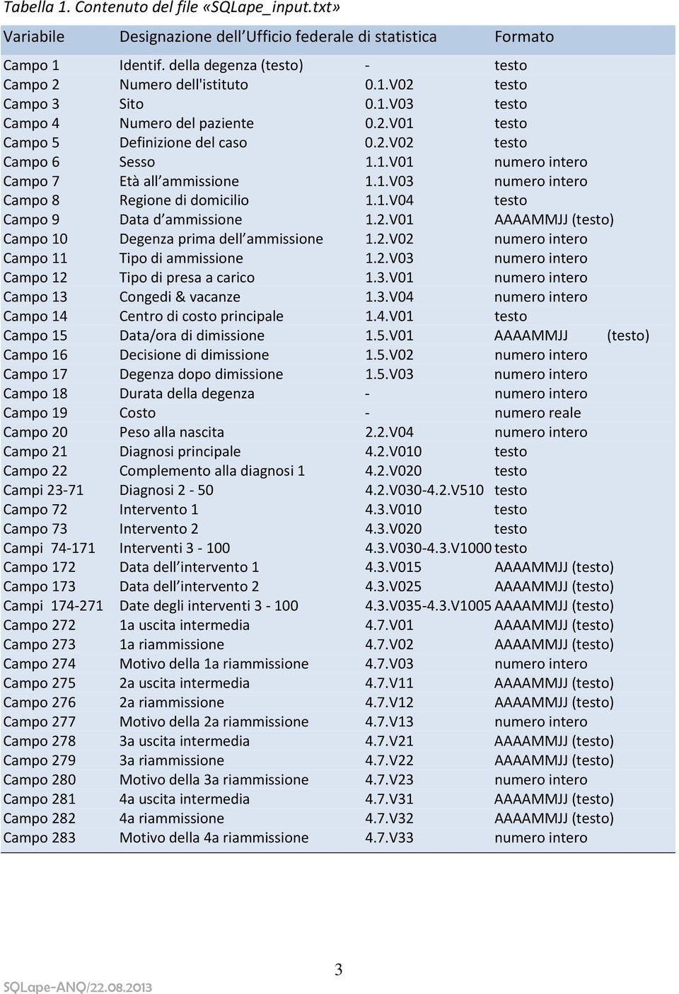 1.V04 testo Campo 9 Data d ammissione 1.2.V01 AAAAMMJJ (testo) Campo 10 Degenza prima dell ammissione 1.2.V02 numero intero Campo 11 Tipo di ammissione 1.2.V03 numero intero Campo 12 Tipo di presa a carico 1.