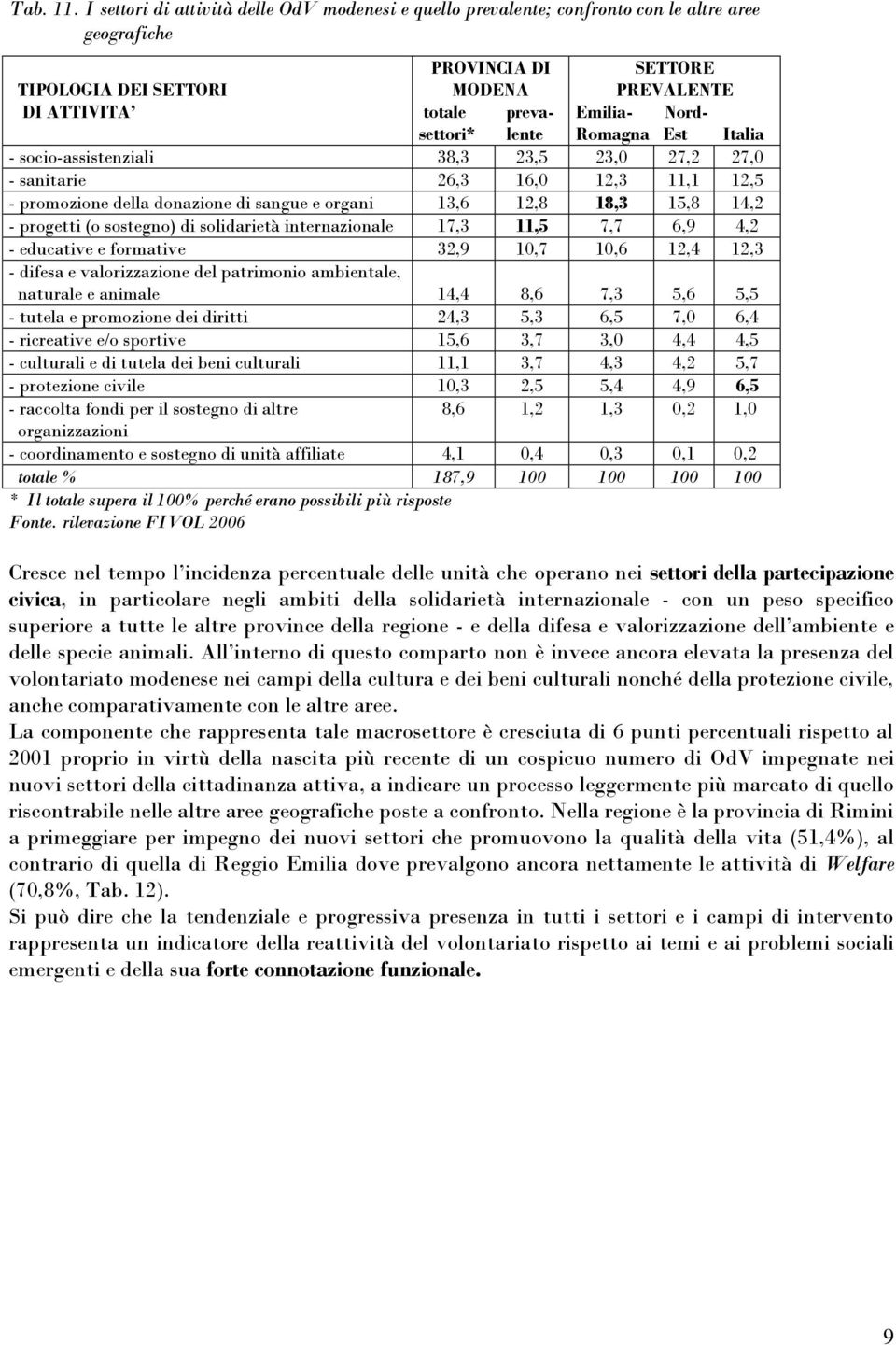 Nordsettori* lente Romagna Est Italia - socio-assistenziali 38,3 23,5 23,0 27,2 27,0 - sanitarie 26,3 16,0 12,3 11,1 12,5 - promozione della donazione di sangue e organi 13,6 12,8 18,3 15,8 14,2 -