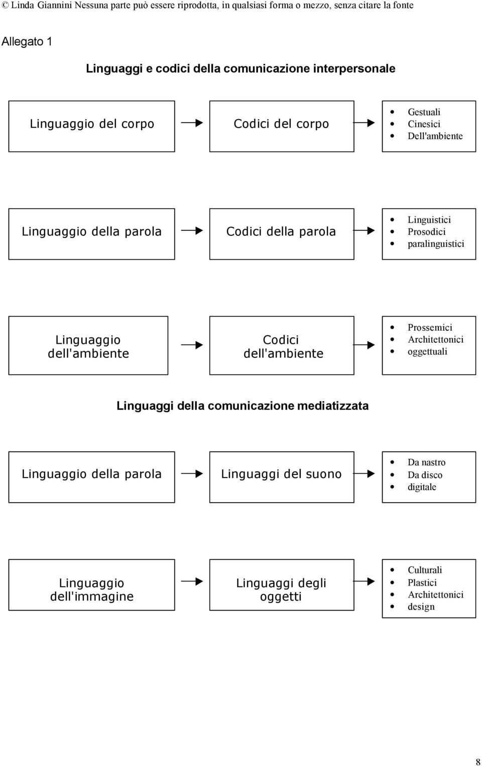 Codici dell'ambiente Prossemici Architettonici oggettuali Linguaggi della comunicazione mediatizzata Linguaggio della parola