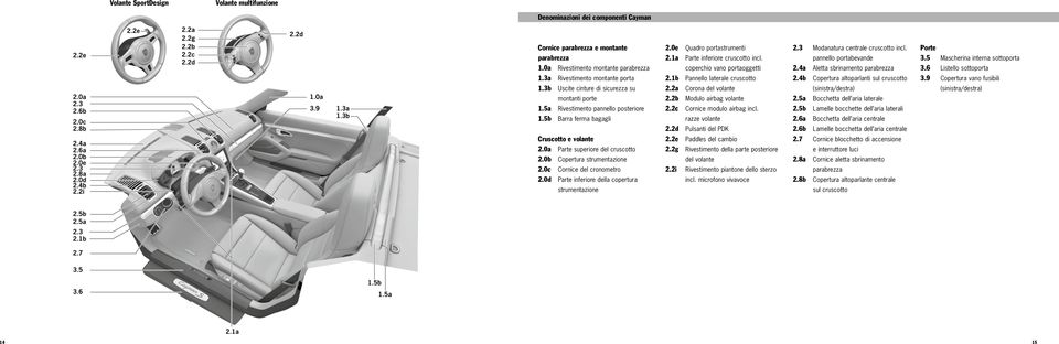 0c Cornice del cronometro 2.0d Parte inferiore della copertura 2.0e Quadro portastrumenti 2.1a Parte inferiore cruscotto incl. coperchio vano portaoggetti 2.1b Pannello laterale cruscotto 2.