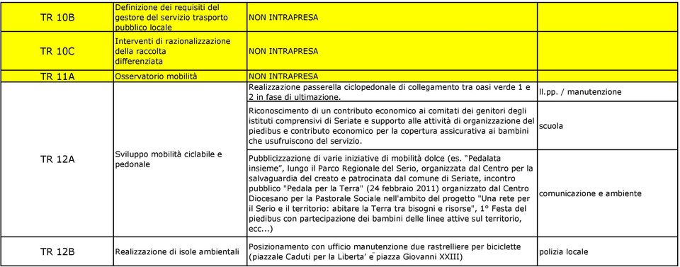 TR 12A Sviluppo mobilità ciclabile e pedonale Riconoscimento di un contributo economico ai comitati dei genitori degli istituti comprensivi di Seriate e supporto alle attività di organizzazione del