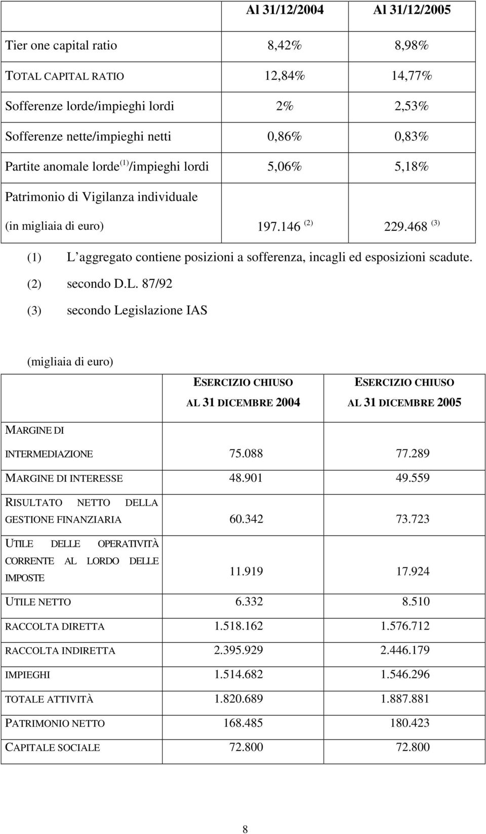 (2) secondo D.L. 87/92 (3) secondo Legislazione IAS (migliaia di euro) ESERCIZIO CHIUSO AL 31 DICEMBRE 2004 ESERCIZIO CHIUSO AL 31 DICEMBRE 2005 MARGINE DI INTERMEDIAZIONE 75.088 77.