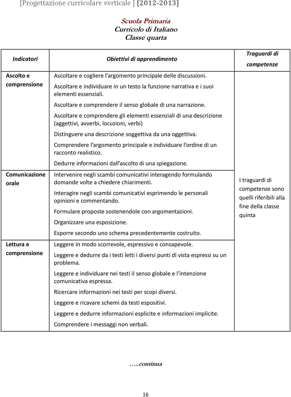 Ascoltare e comprendere gli elementi essenziali di una descrizione (aggettivi, avverbi, locuzioni, verbi) Distinguere una descrizione soggettiva da una oggettiva.