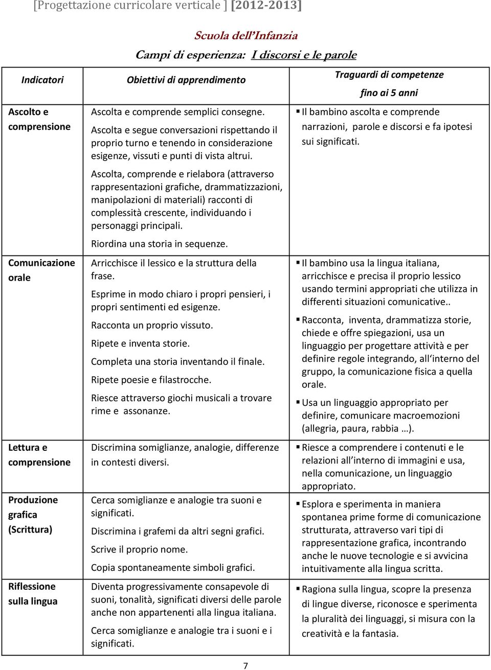 Ascolta, comprende e rielabora (attraverso rappresentazioni grafiche, drammatizzazioni, manipolazioni di materiali) racconti di complessità crescente, individuando i personaggi principali.