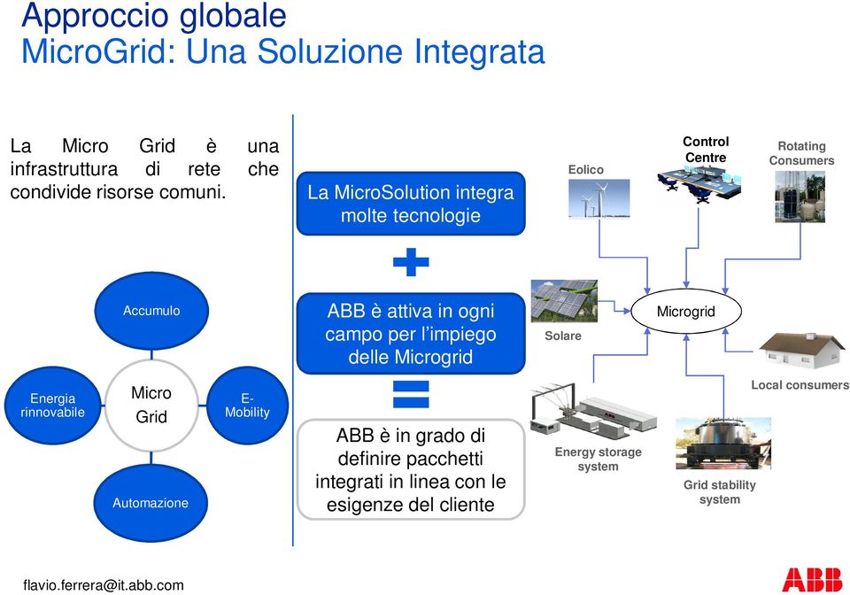 La MicroSolution integra molte tecnologie Eolico Control Centre Rotating Consumers Accumulo ABB è attiva in ogni campo per