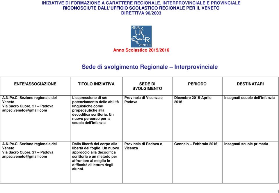 Un nuovo percorso per la scuola dell Infanzia Provincia di Vicenza e Padova Dicembre 2015-Aprile 2016 Insegnati scuole dell infanzia A.N.Pe.C.