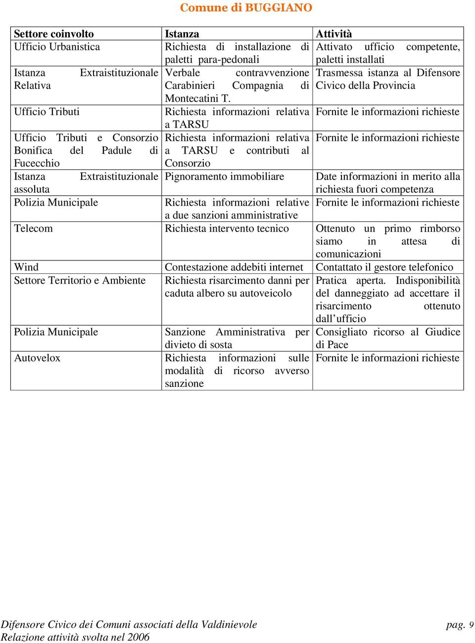 Ufficio Tributi Richiesta informazioni relativa Fornite le informazioni richieste a TARSU Ufficio Tributi e Consorzio Richiesta informazioni relativa Fornite le informazioni richieste Bonifica del