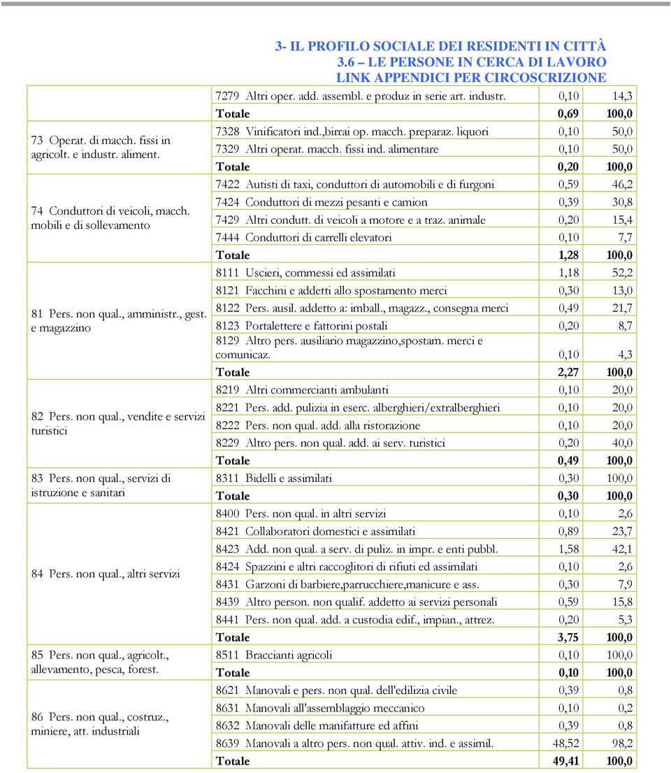 alimentare 0,10 50,0 Totale 0,20 100,0 7422 Autisti di taxi, conduttori di automobili e di furgoni 0,59 46,2 7424 Conduttori di mezzi pesanti e camion 0,39 30,8 7429 Altri condutt.