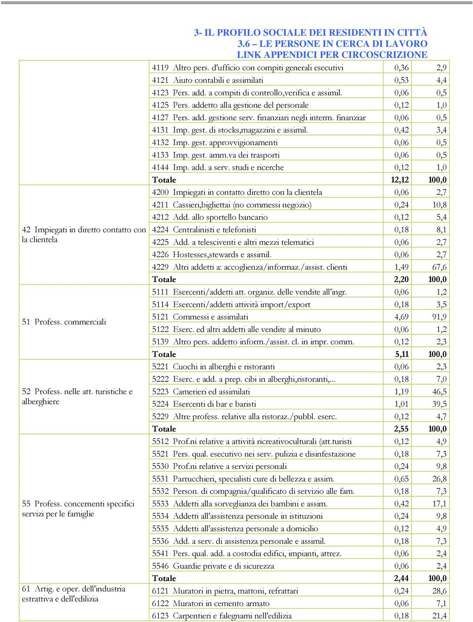 a compiti di controllo,verifica e assimil. 0,06 0,5 4125 Pers. addetto alla gestione del personale 0,12 1,0 4127 Pers. add. gestione serv. finanziari negli interm. finanziar 0,06 0,5 4131 Imp. gest. di stocks,magazzini e assimil.