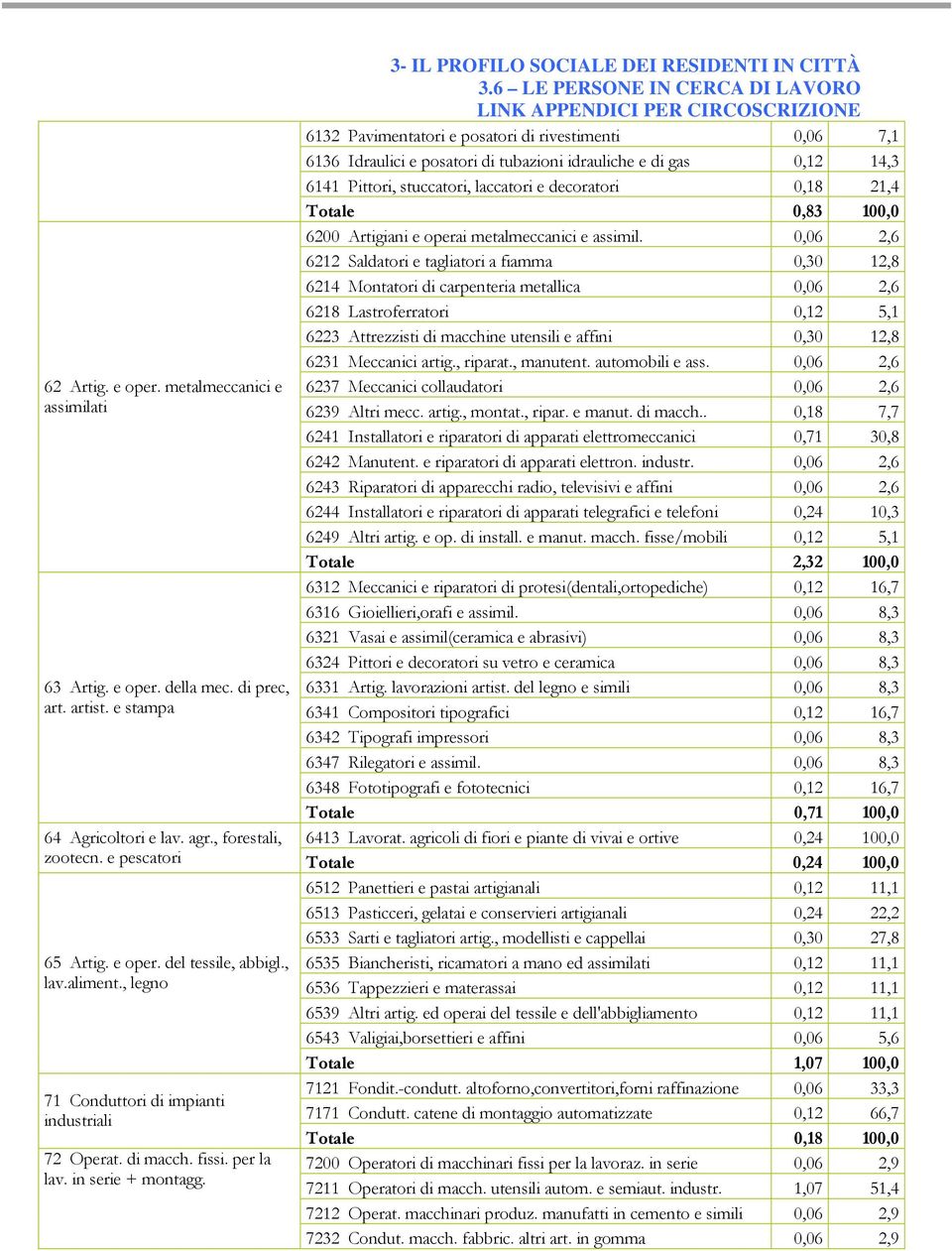 0,83 100,0 6200 Artigiani e operai metalmeccanici e assimil.