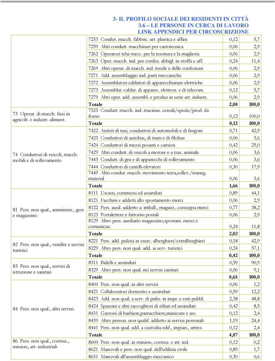 plastica e affini 0,12 5,7 7259 Altri condutt. macchinari per cartotecnica 0,06 2,9 7262 Operatori telai mecc. per la tessitura e la maglieria 0,06 2,9 7263 Oper. macch. ind. per confez. abbigl.