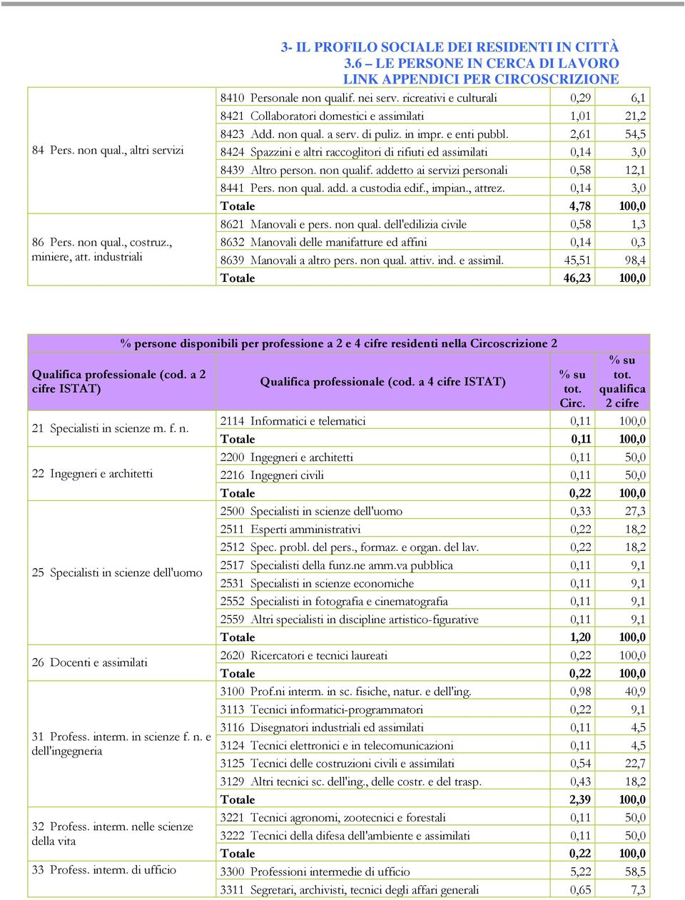 2,61 54,5 8424 Spazzini e altri raccoglitori di rifiuti ed assimilati 0,14 3,0 8439 Altro person. non qualif. addetto ai servizi personali 0,58 12,1 8441 Pers. non qual. add. a custodia edif., impian.