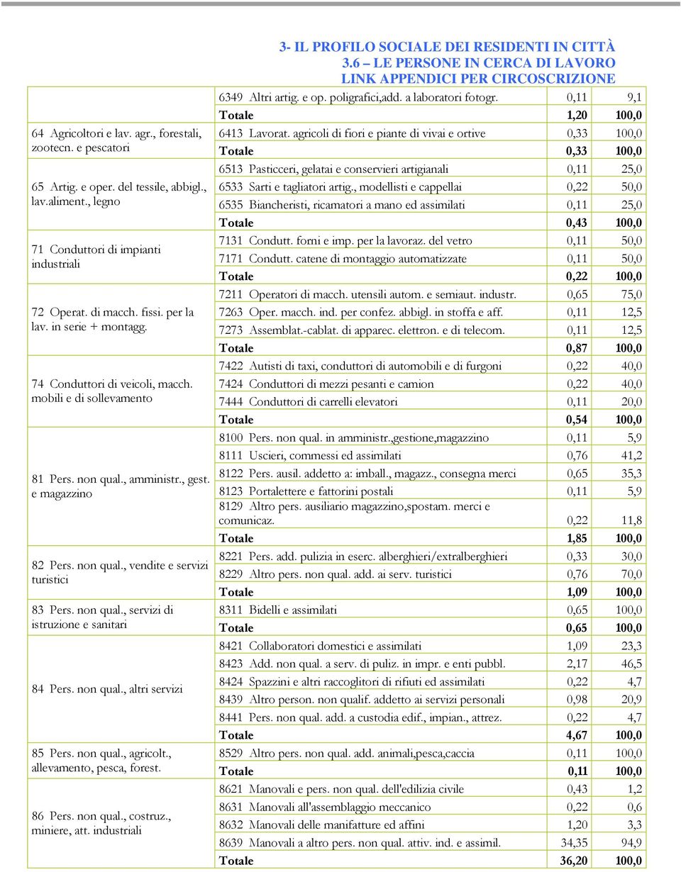 aliment., legno 71 Conduttori di impianti industriali 72 Operat. di macch. fissi. per la lav. in serie + montagg. 74 Conduttori di veicoli, macch. mobili e di sollevamento 81 Pers. non qual.