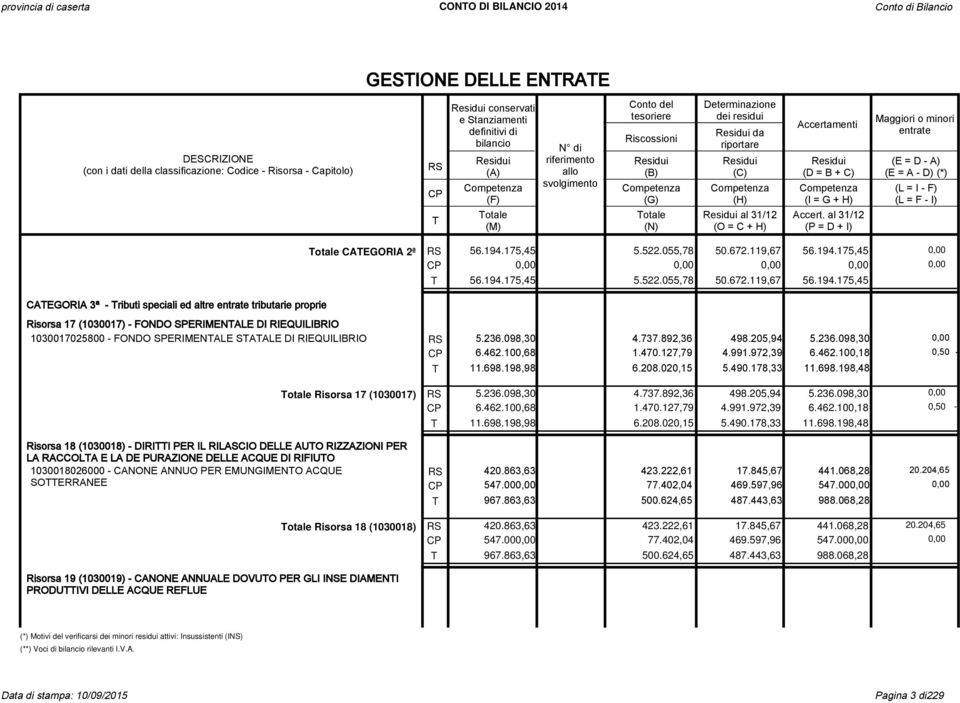 175,45 56.194.175,45 5.522.055,78 5.522.055,78 50.672.119,67 56.194.175,45 50.672.119,67 56.194.175,45 CAEGORIA 3ª ributi speciali ed altre entrate tributarie proprie Risorsa 17 (1030017) FONDO SPERIMENALE DI RIEQUILIBRIO 1030017025800 FONDO SPERIMENALE SAALE DI RIEQUILIBRIO 5.