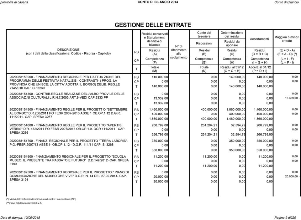 9VEDI CAP.3333 PP 2020038154500 FINANZIAMENO REG.LE PER IL PROGE O "SEEMBRE AL BORGO" D.R.206/2011 PO FESR 20072013 ASSE 1 OB.OP.1,12 D.G.R. 111/2011 CAP. SPESA 3267 2020038154600 FINANZIAMENO REG.