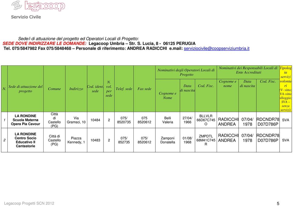 1 Sede di attuazione del progetto LA RONDINE Scuola Materna Opera Pia Cavour Comune Città di Castello (PG) Indirizzo Via Gramsci, 10 Cod. ident. sede N. vol. per sede 10484 2 Telef.