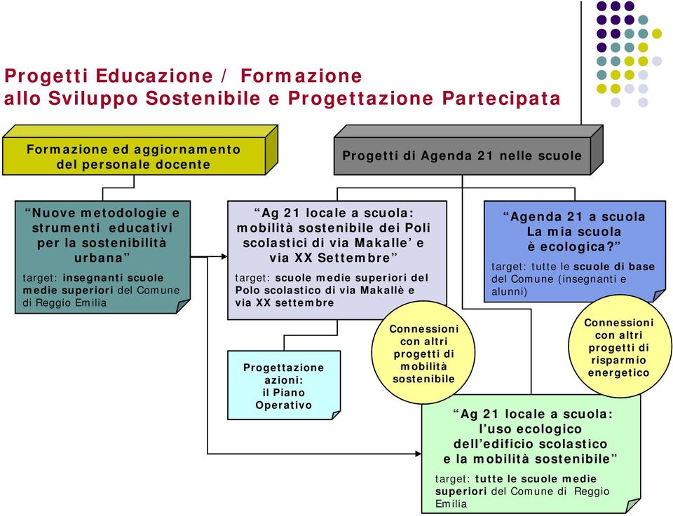 via XX Settembre target: scuole medie superiori del Polo scolastico di via Makallè e via XX settembre Progettazione azioni: il Piano Operativo Connessioni con altri progetti di mobilità sostenibile