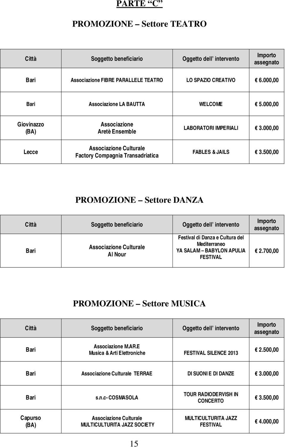 500,00 PROMOZIONE Settore DANZA Città Soggetto beneficiario Oggetto dell intervento Bari Culturale Al Nour Festival di Danza e Cultura del Mediterraneo YA SALAM BABYLON APULIA FESTIVAL 2.