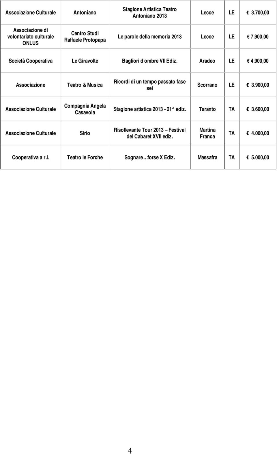 900,00 Società Cooperativa Le Giravolte Bagliori d'ombre VII Ediz. Aradeo LE 4.900,00 Teatro & Musica Ricordi di un tempo passato fase sei Scorrano LE 3.