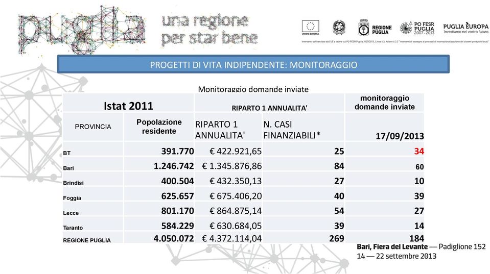 770 422.921,65 25 34 Bari 1.246.742 1.345.876,86 84 60 Brindisi 400.504 432.350,13 27 10 Foggia 625.657 675.