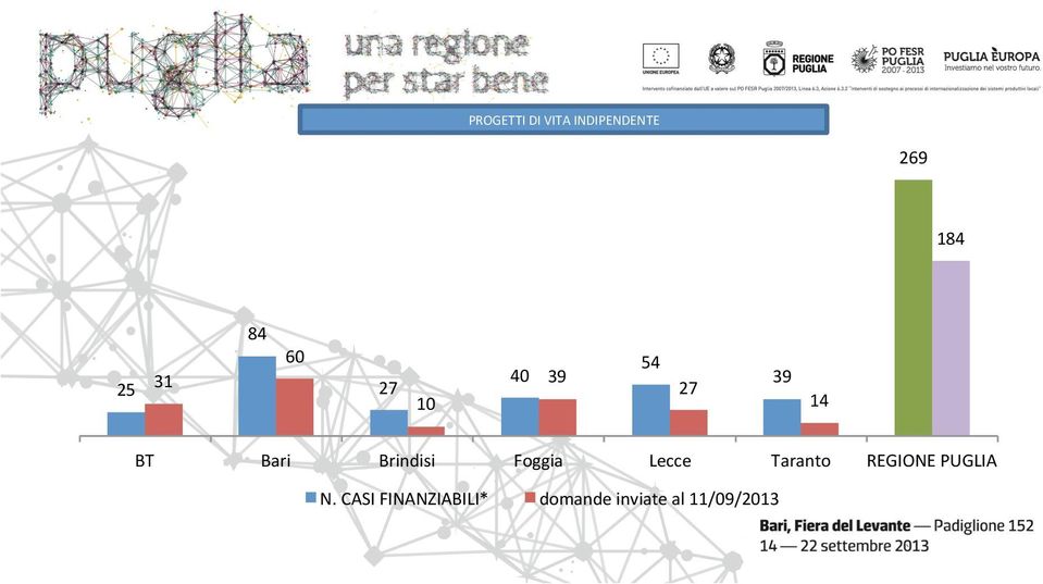 Brindisi Foggia Lecce Taranto REGIONE PUGLIA