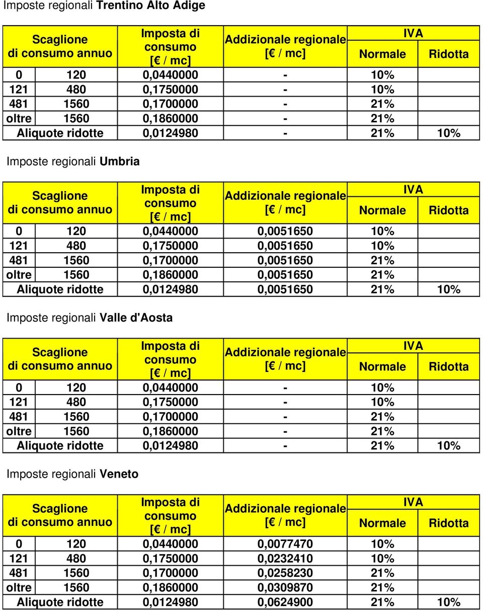 10% Imposte regionali Valle d'aosta di annuo Normale Ridotta 0 120 0,0440000-10% 121 480 0,1750000-10% 481 1560 0,1700000-21% oltre 1560 0,1860000-21% Imposte regionali Veneto di annuo