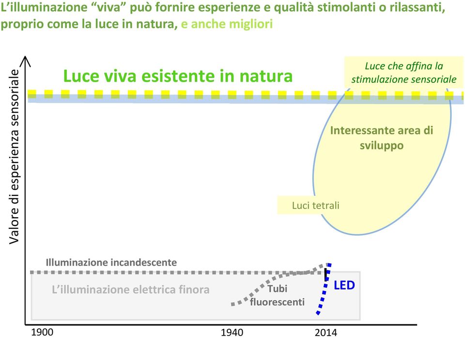 natura Luci tetrali Luce che affina la stimulazione sensoriale Interessante area di sviluppo