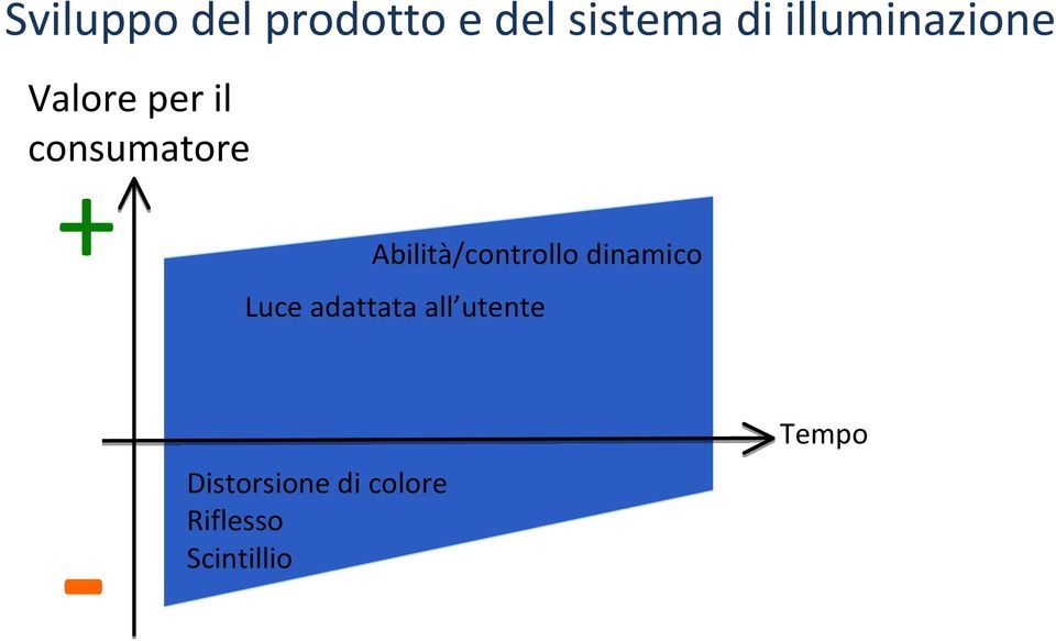 Abilità/controllo dinamico Luce adattata all