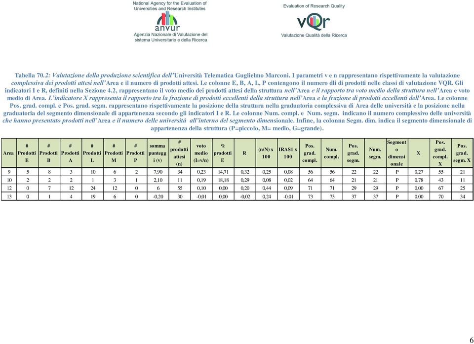 Le colonne E, B, A, L, P contengono il numero dli di prodotti nelle classi di valutazione VQR. Gli indicatori I e R, definiti nella Sezione 4.