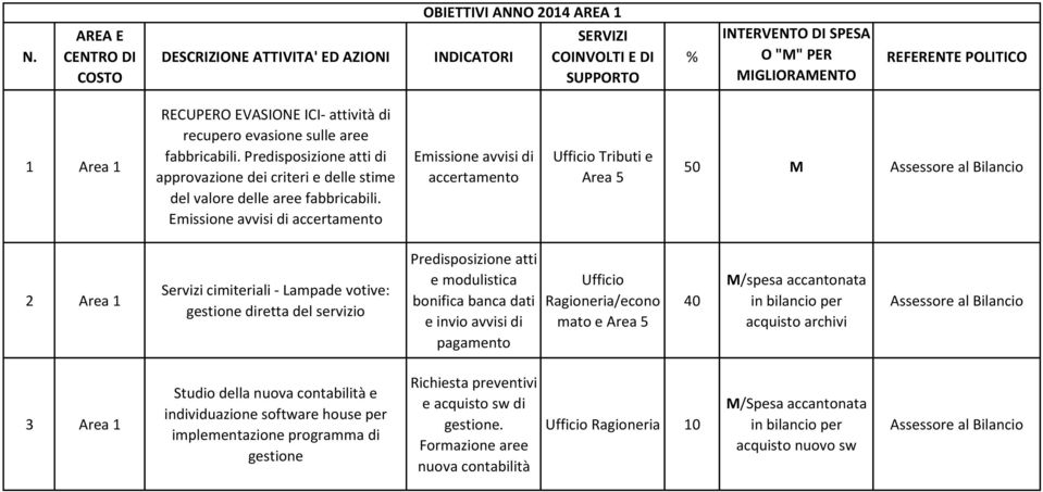 Emissione avvisi di accertamento Emissione avvisi di accertamento Tributi e Area 5 50 M Assessore al Bilancio 2 Area 1 Servizi cimiteriali - Lampade votive: gestione diretta del servizio