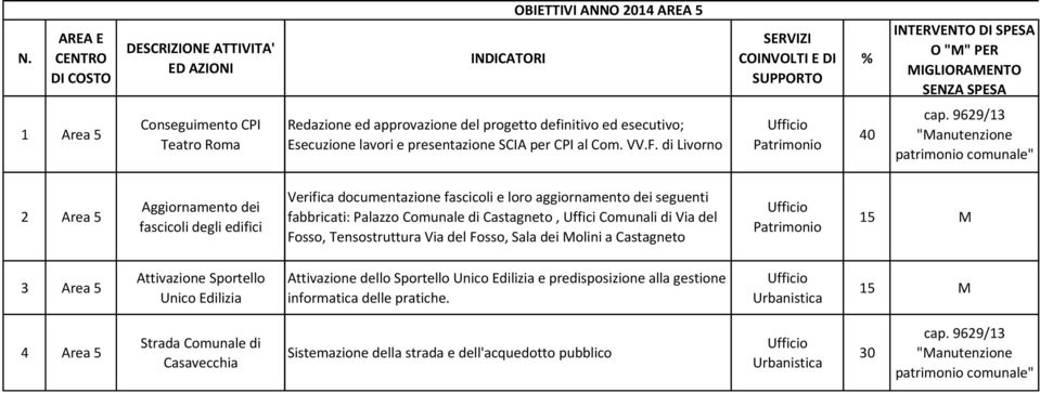 9629/13 "Manutenzione patrimonio comunale" 2 Area 5 Aggiornamento dei fascicoli degli edifici Verifica documentazione fascicoli e loro aggiornamento dei seguenti fabbricati: Palazzo Comunale di