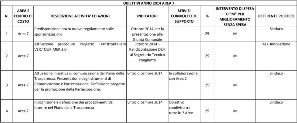 Innovazione 3 Area 7 Attuazione iniziativa di comunicazione del Piano della Trasparenza. Presentazione degli strumenti di Comunicazione e Partecipazione.